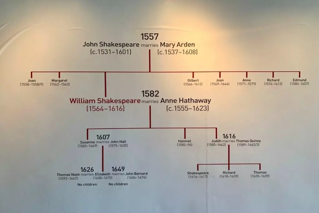 Árbol genealógico de Shakespeare